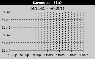 Barometer History