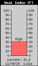 Current Heat Index